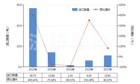 2013-2017年中國碳化硼(HS28499010)進(jìn)口量及增速統(tǒng)計
